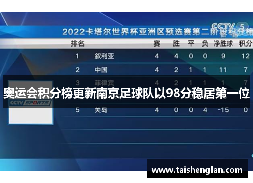 奥运会积分榜更新南京足球队以98分稳居第一位